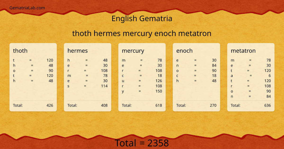 thoth hermes mercury enoch metatron in english Gematria
